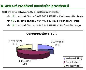 Graf dokumentující celkové rozdělení mezi žadatele z Plzeňského, Jihočeského a Karlovarského kraje